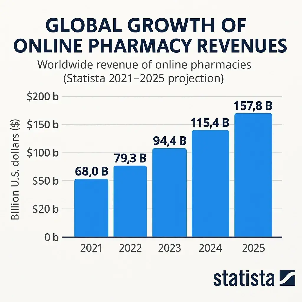 Most Profitable Pharmacy Marketplace Apps to Launch in 2025 1 Online Pharmacy Revenue Growth