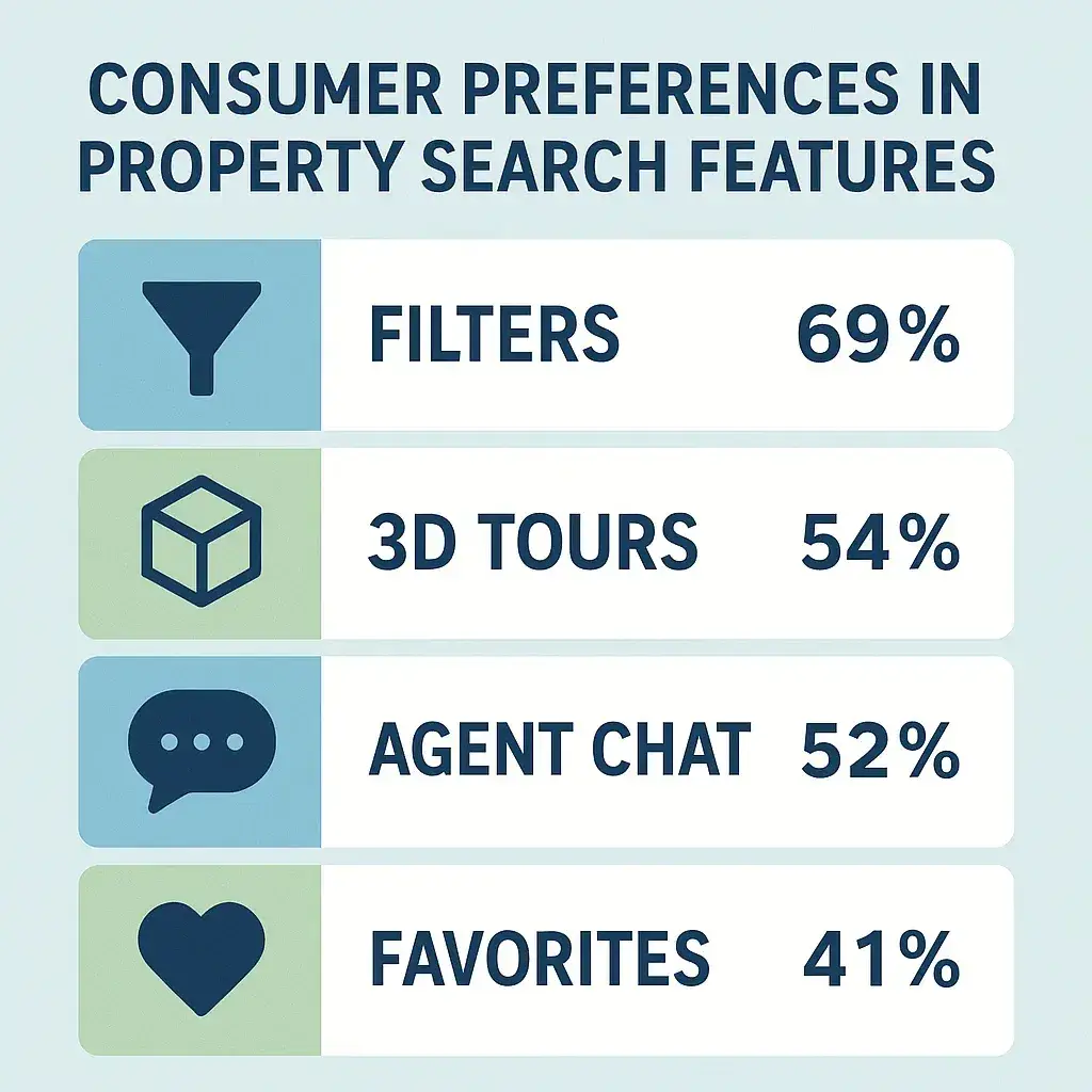 Most Profitable Real Estate Marketplace Apps to Launch in 2025 2 Property Search Features Infographic