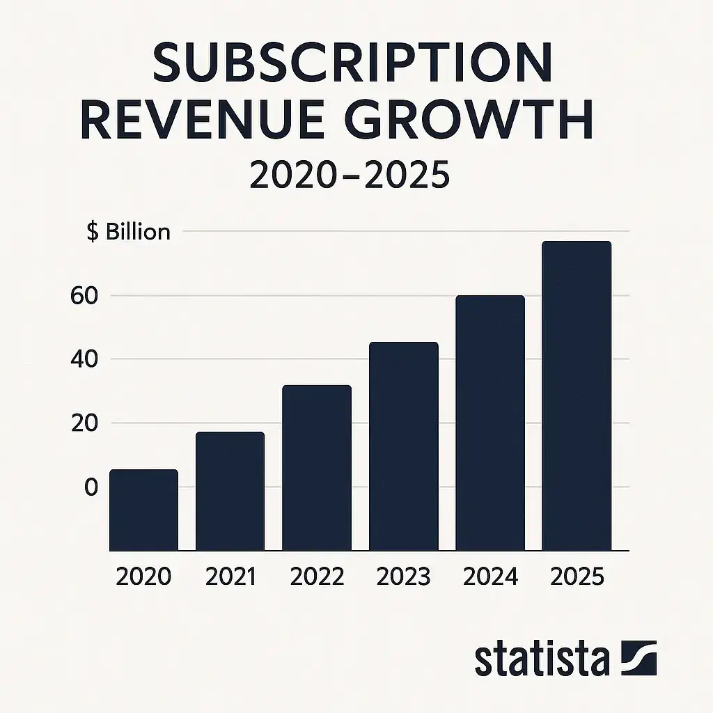 Most Profitable Subscription-Based Content Platform Apps to Launch in 2025 1 Subscription Revenue Growth Chart