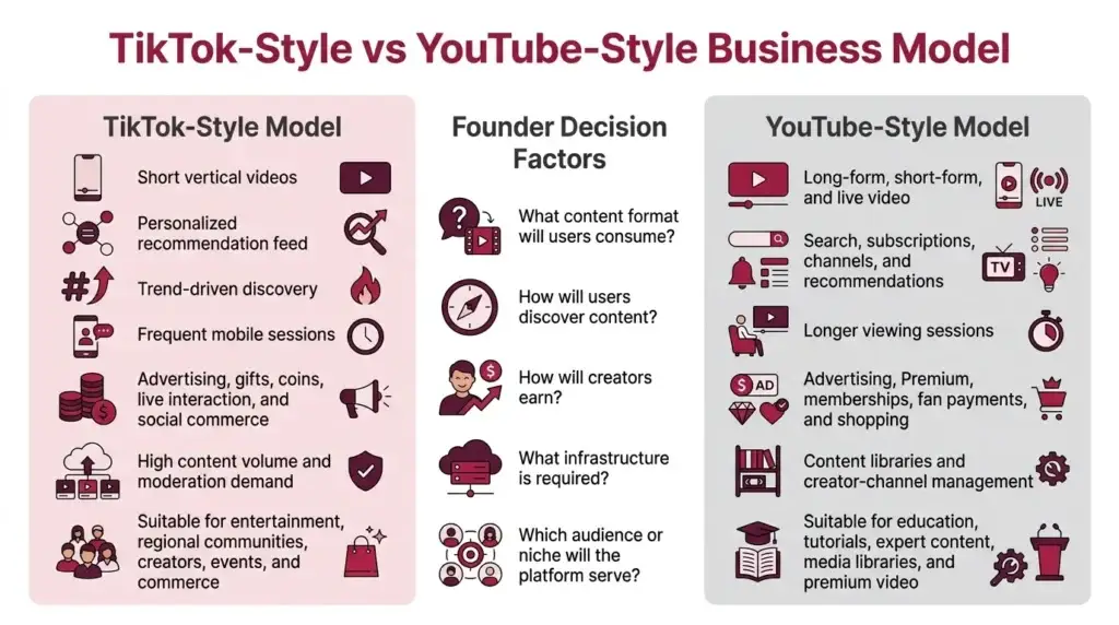 TikTok vs YouTube: Business Model Breakdown for App Entrepreneursย 1 TikTok-style vs YouTube-style business model comparison for startup founders