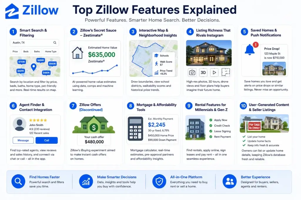 Zillow App Features Explained for Startups & Founders 1 Infographic explaining Zillow's top app features, including smart search, Zestimate, interactive maps, property listings, saved homes, mortgage tools, agent finder, rental features, and user-generated listings.