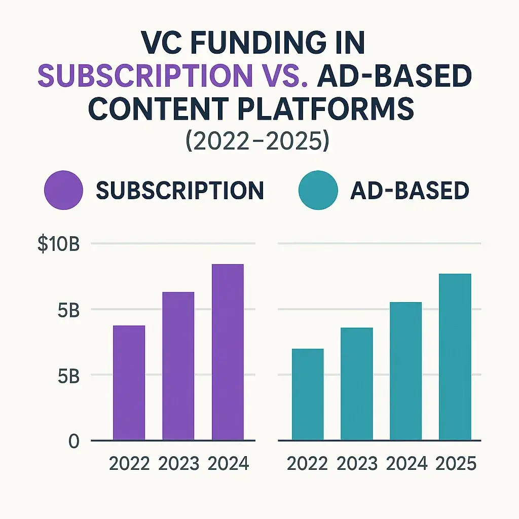 Most Profitable Subscription-Based Content Platform Apps to Launch in 2025 2 VC Funding Comparison