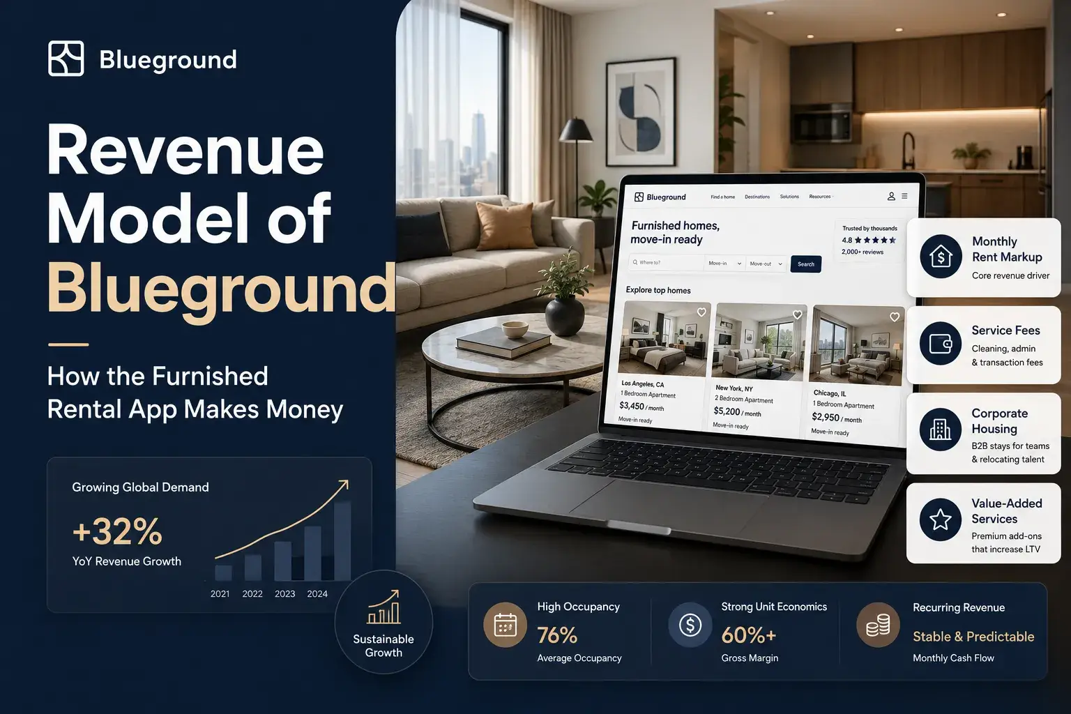 Blueground revenue model visual showing furnished rental listings, monthly rent markup, service fees, corporate housing, value-added services, occupancy metrics, recurring revenue, and rental app monetization.