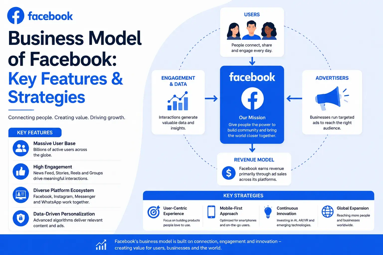 Facebook business model infographic showing users, advertisers, engagement data, revenue model, key features, targeted ads, mobile-first strategy, personalization, and global expansion.