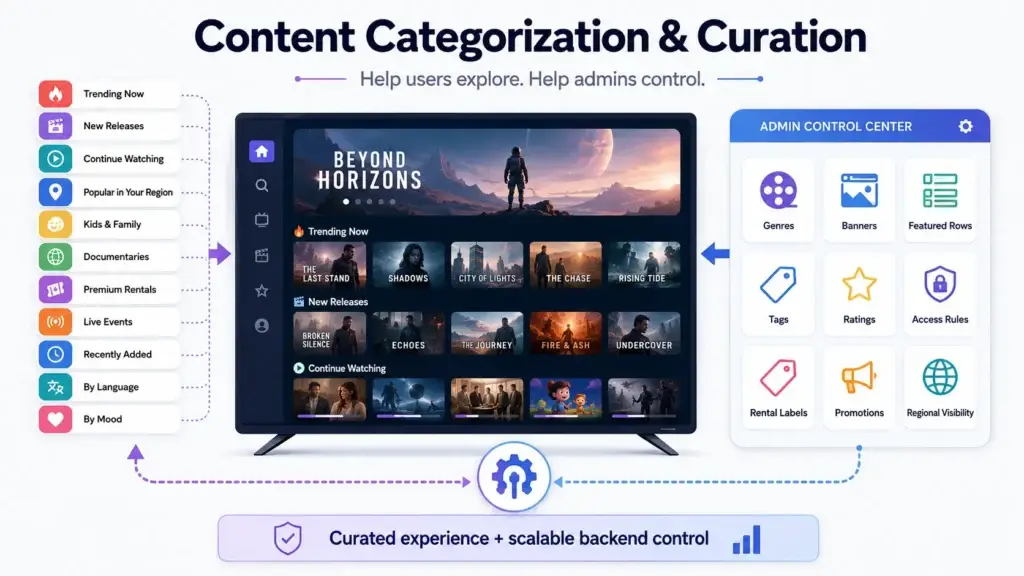 Netflix Feature List Every Streaming Startup Should Know 1 Content categorization and curation infographic showing OTT content rows, trending videos, new releases, continue watching, genres, banners, tags, ratings, access rules, promotions, and admin control center.
