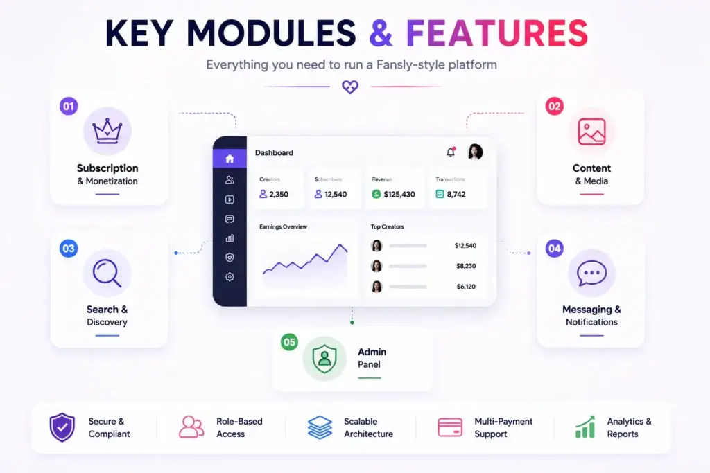 How to Build an App Like Fansly: Developer Guide for JavaScript & PHP Stacks 1 Fansly clone key modules and features including subscriptions, monetization, content media, search, messaging, admin panel, security, and analytics.