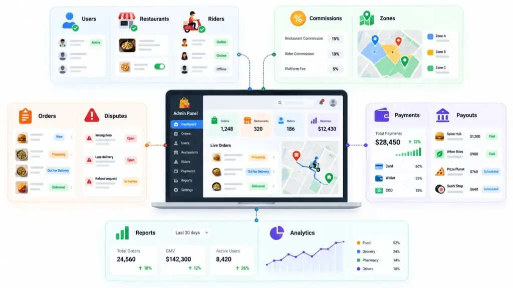 Food Delivery Marketplace Features: Customer Ordering, Restaurant Operations, Rider Management, and Admin Control 2 Food delivery marketplace admin panel managing users, restaurants, riders, commissions, zones, orders, disputes, payments, payouts, reports, and analytics