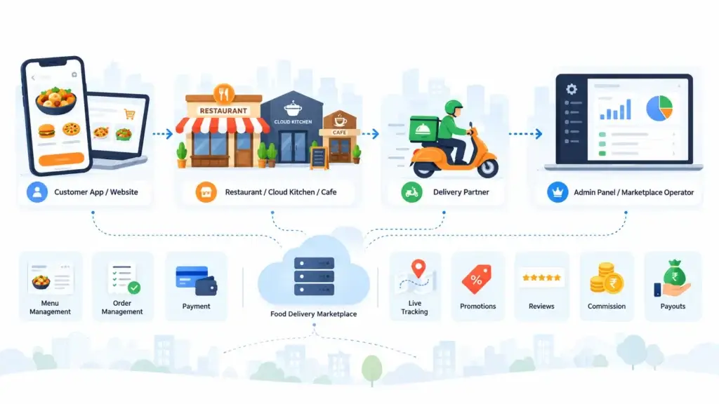 Food Delivery Marketplace vs Grocery Delivery Marketplace: How Their Business Models Differ 1 Food delivery marketplace ecosystem connecting customer app, restaurants, cloud kitchens, delivery partners, admin panel, payments, tracking, commissions, and payouts