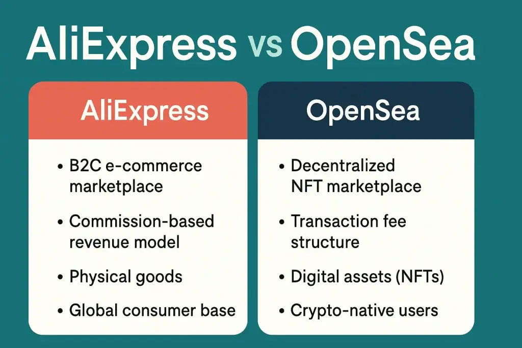 AliExpress vs OpenSea: Business Model Comparison 1 infographic image for aliexpress vs opensea