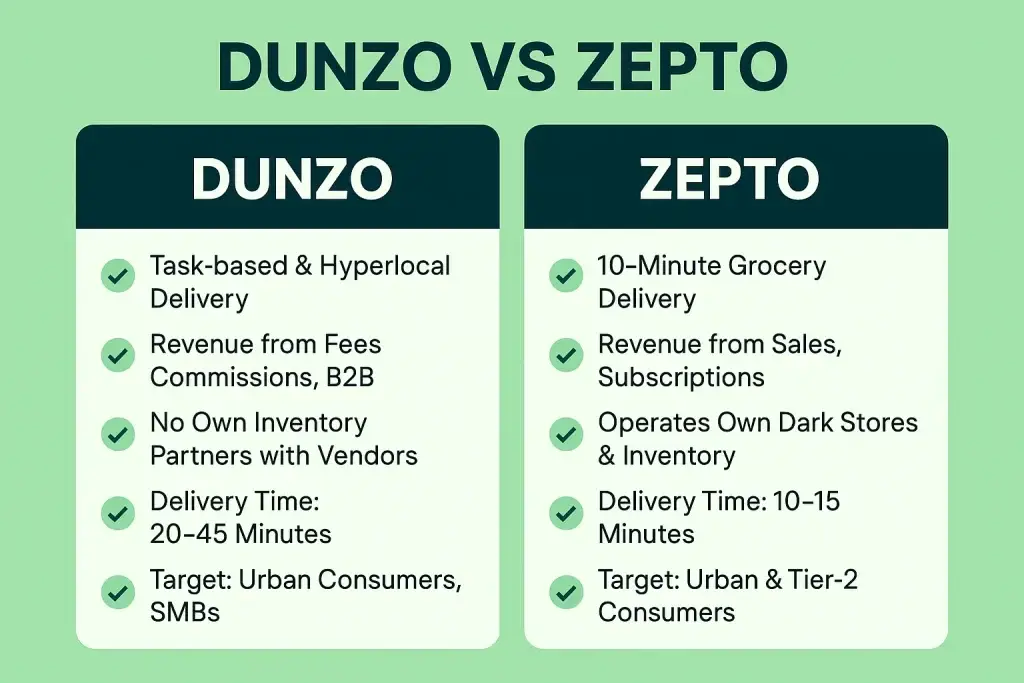 Dunzo vs Zepto: Startup Business Model Guide 1 infographic image for dunzo vs zepto