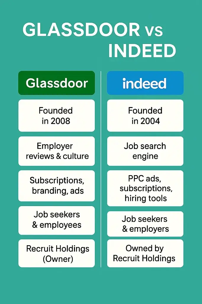 Glassdoor vs Indeed Business Model Comparisonย 1 infographic image for glassdoor vs indeed