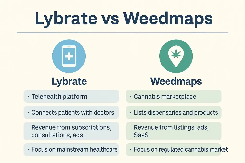 Lybrate vs Weedmaps: Business Model Comparison 1 infographic image for lybrate vs weedmaps