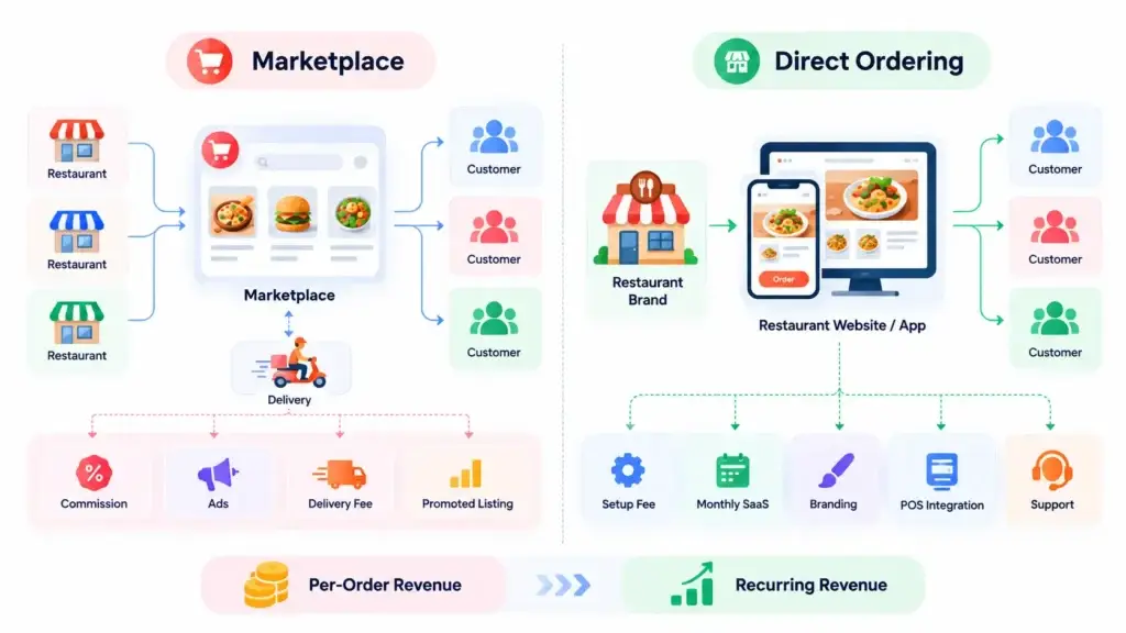How Direct Restaurant Ordering Platforms Generate Revenue From Subscriptions, Setup Fees, Branded Apps, and Add-On Services 1 Marketplace versus direct restaurant ordering comparison showing per-order commissions and recurring revenue from setup fees, SaaS, branding, POS integrations, and support.
