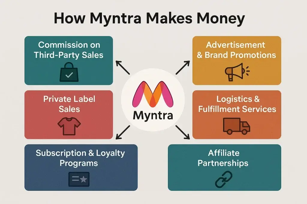 Revenue Model of Myntra: How Indiaโs Fashion Leader Monetizes Style 1 Infographic showing Myntra's revenue sources including third-party sales, private label sales, brand promotions, logistics, subscriptions, and affiliate programs.