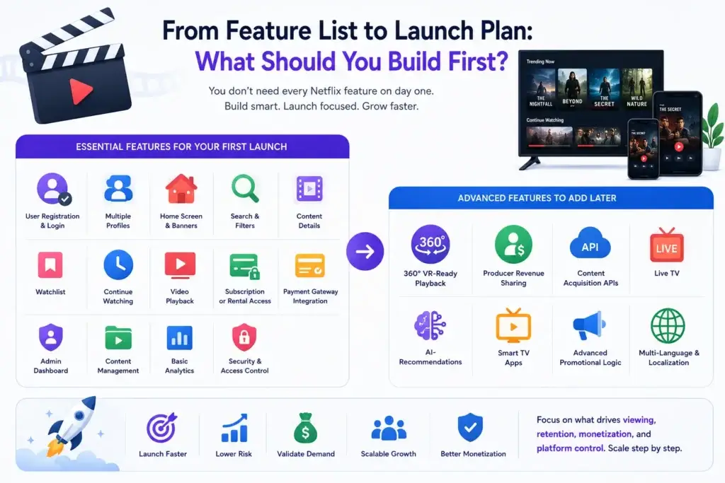 Netflix Feature List Every Streaming Startup Should Know 2 Netflix clone launch plan infographic showing essential first-launch features, advanced OTT features to add later, video streaming screens, monetization, security, analytics, and platform growth roadmap.