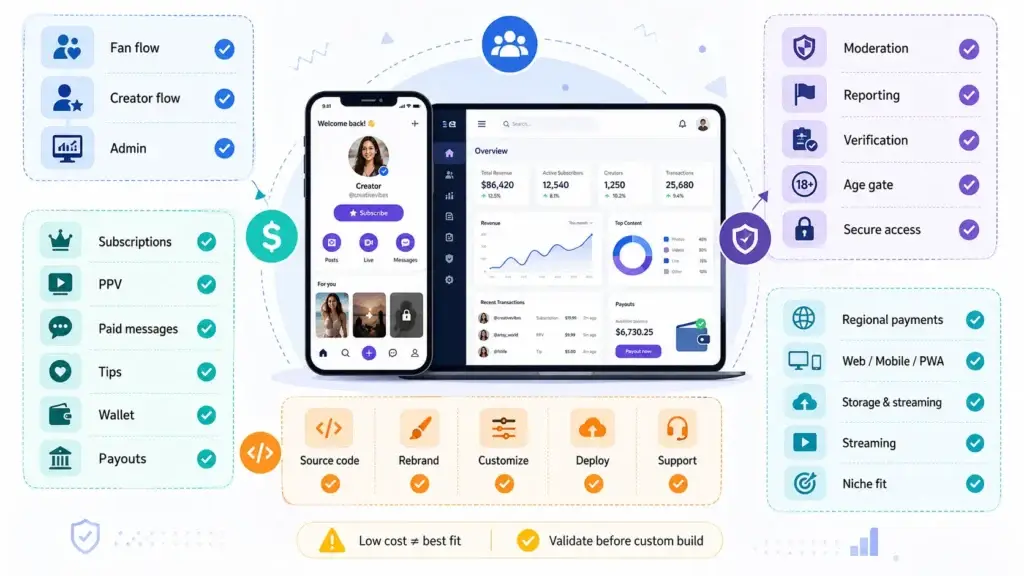 Best OnlyFans Clone Scripts in 2026: Features & Pricing Compared 2 OnlyFans clone script infographic showing fan flow, creator flow, admin dashboard, subscriptions, pay-per-view content, paid messages, tips, wallet, payouts, moderation, reporting, verification, age gate, secure access, regional payments, web, mobile, PWA, storage, streaming, source code, rebrand, customization, deployment and support.