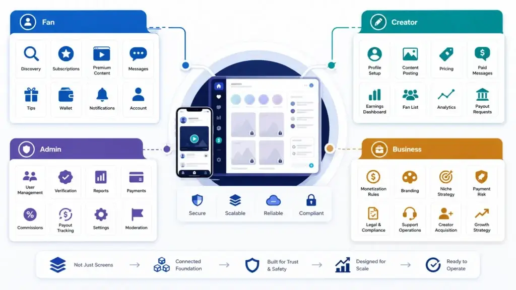 Best OnlyFans Clone Scripts in 2026: Features & Pricing Compared 1 OnlyFans clone script infographic showing a connected creator subscription platform with fan features, creator tools, admin controls, business layer, discovery, subscriptions, premium content, messages, tips, wallet, earnings dashboard, payouts, user management, moderation, monetization rules, branding, compliance and growth strategy.