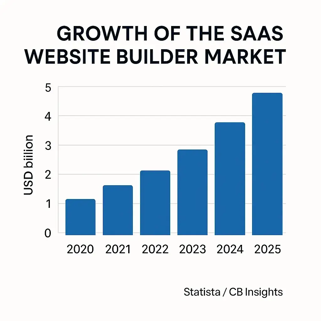 Most Profitable Website Builder SaaS Apps to Launch in 2025 1 saas website builder market growth 2020 to 2025