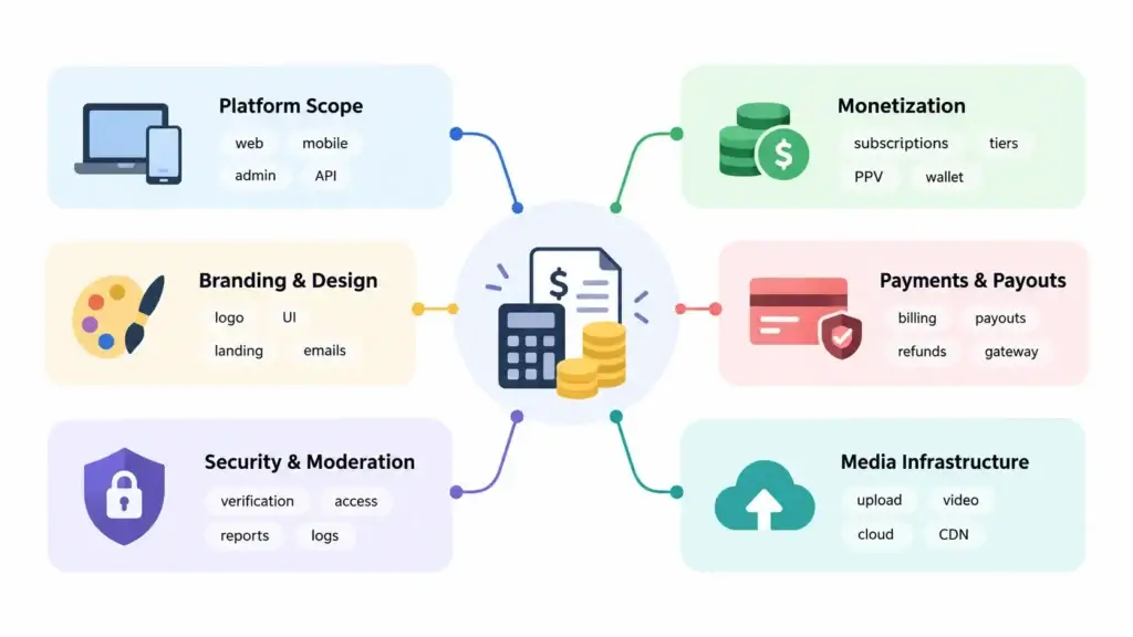 From Core Features to Development Cost: What Founders Should Plan for in a Subscription-Based Platform 2 Subscription platform development cost factors including platform scope, branding, monetization, payments, payouts, security, moderation, and media infrastructure.