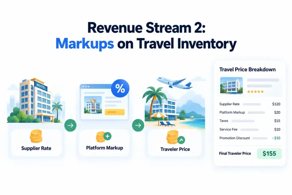 How Online Travel Agency Platforms Generate Revenue From Commissions, Markups, Advertising, and Travel Services 1 Travel inventory markup revenue model showing supplier rate, platform markup, and final traveler price