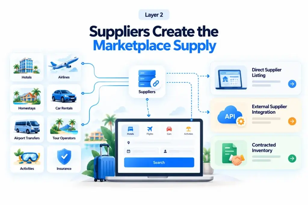 Online Travel Agency Platform Business Model: How Travelers, Suppliers, Inventory, and Booking Operations Connect 1 Travel marketplace supplier layer showing hotels, airlines, homestays, car rentals, airport transfers, tour operators, activities, and insurance connected through direct listings, APIs, and contracted inventory.