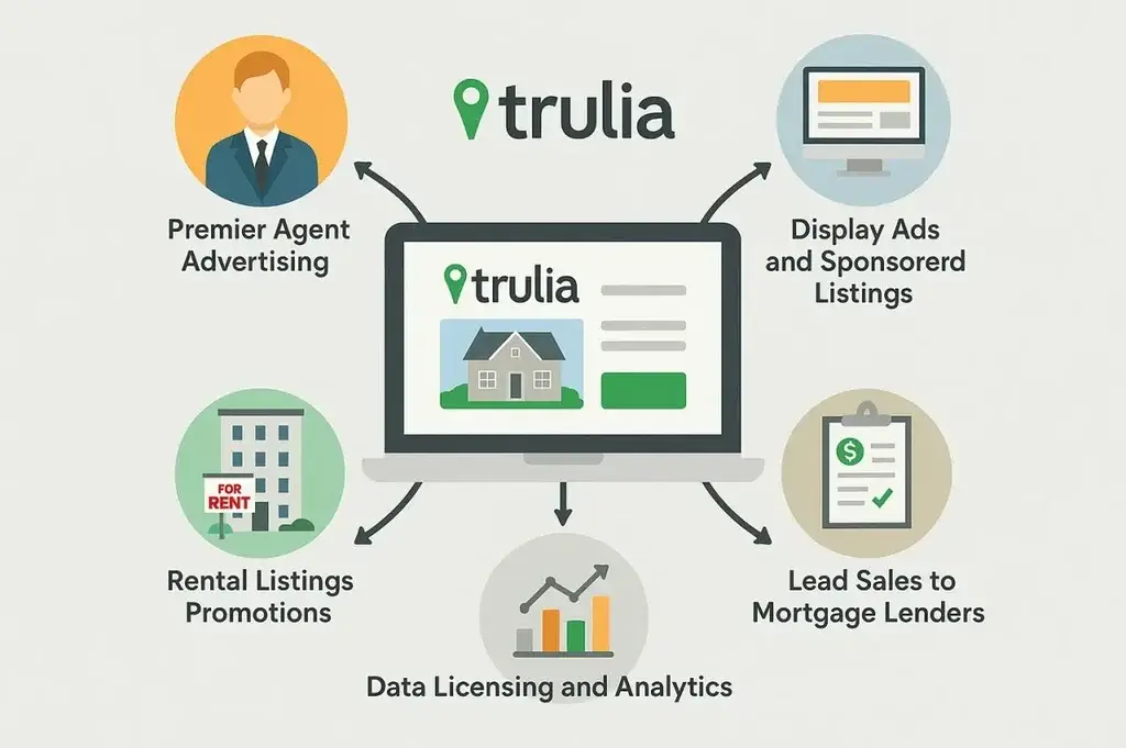 Revenue Model of Trulia: How the Real Estate Platform Turns Clicks into Cash 1 "Visual breakdown of Trulia's revenue model including premier agent advertising, display ads, lead sales to mortgage lenders, rental listing promotions, and data analytics"