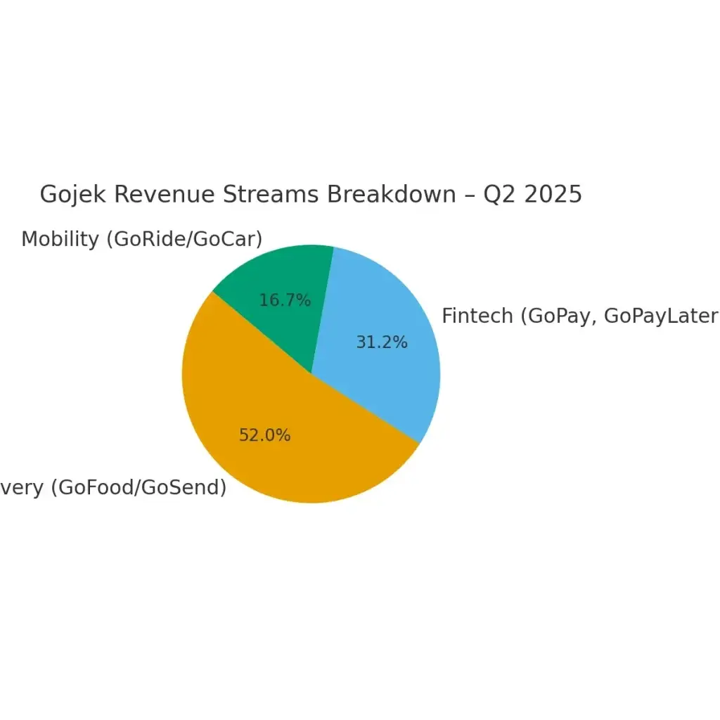 How Does Gojek Make Money? Gojek Revenue Model Explained 1 gojek revenue breakdown 1
