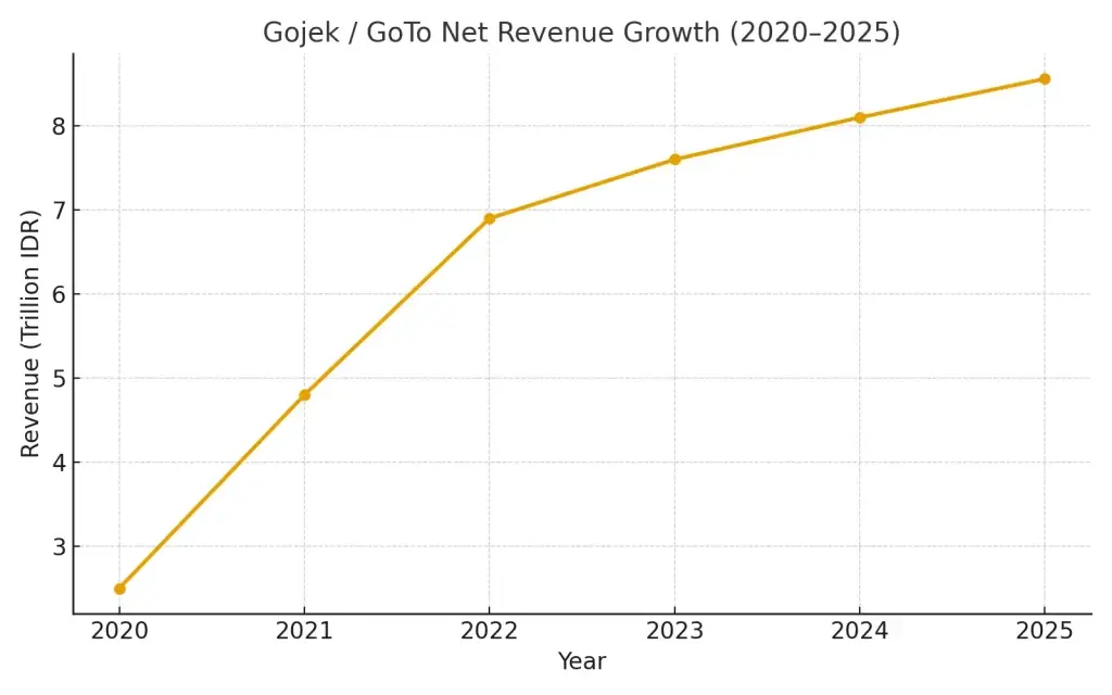 How Does Gojek Make Money? Gojek Revenue Model Explained 2 gojek revenue growth