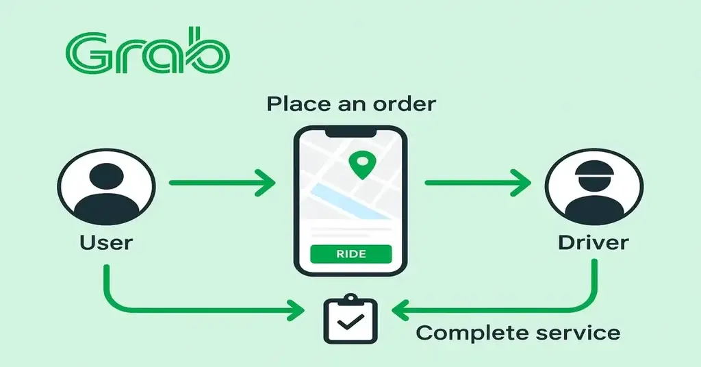What Is Grab and How Does It Work? 1 grab how it works flowchart 1