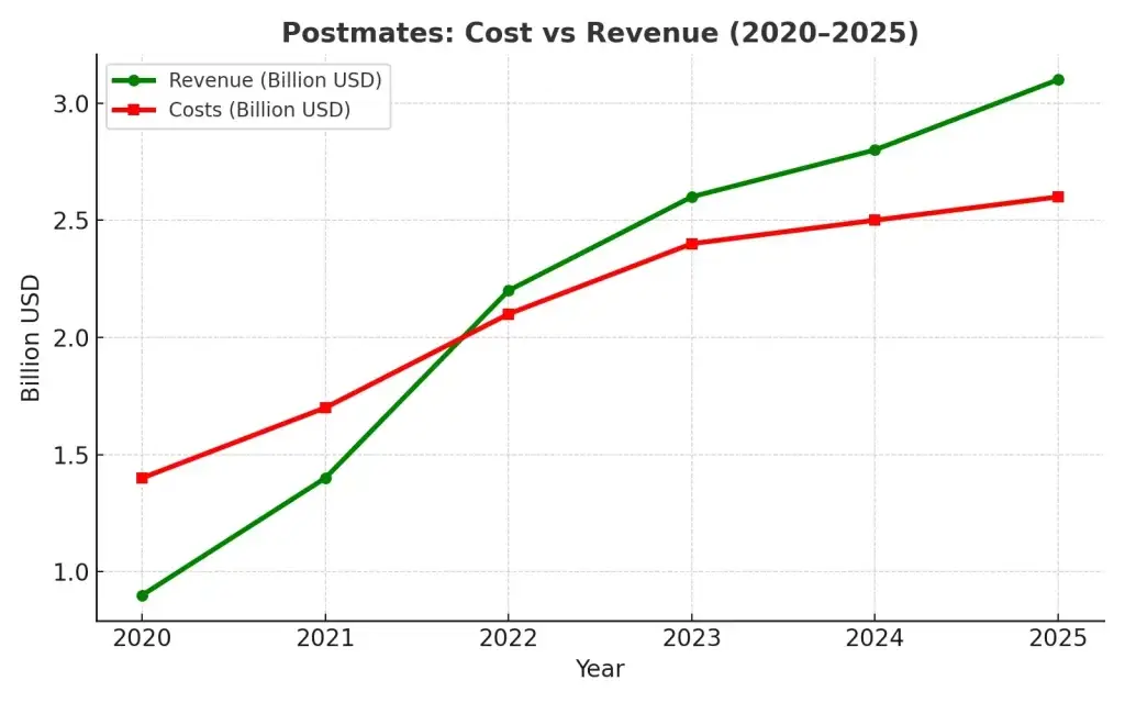 Postmates Revenue Model: How Postmates Makes Money in 2026 2 postmates cost vs revenue 2020 2025
