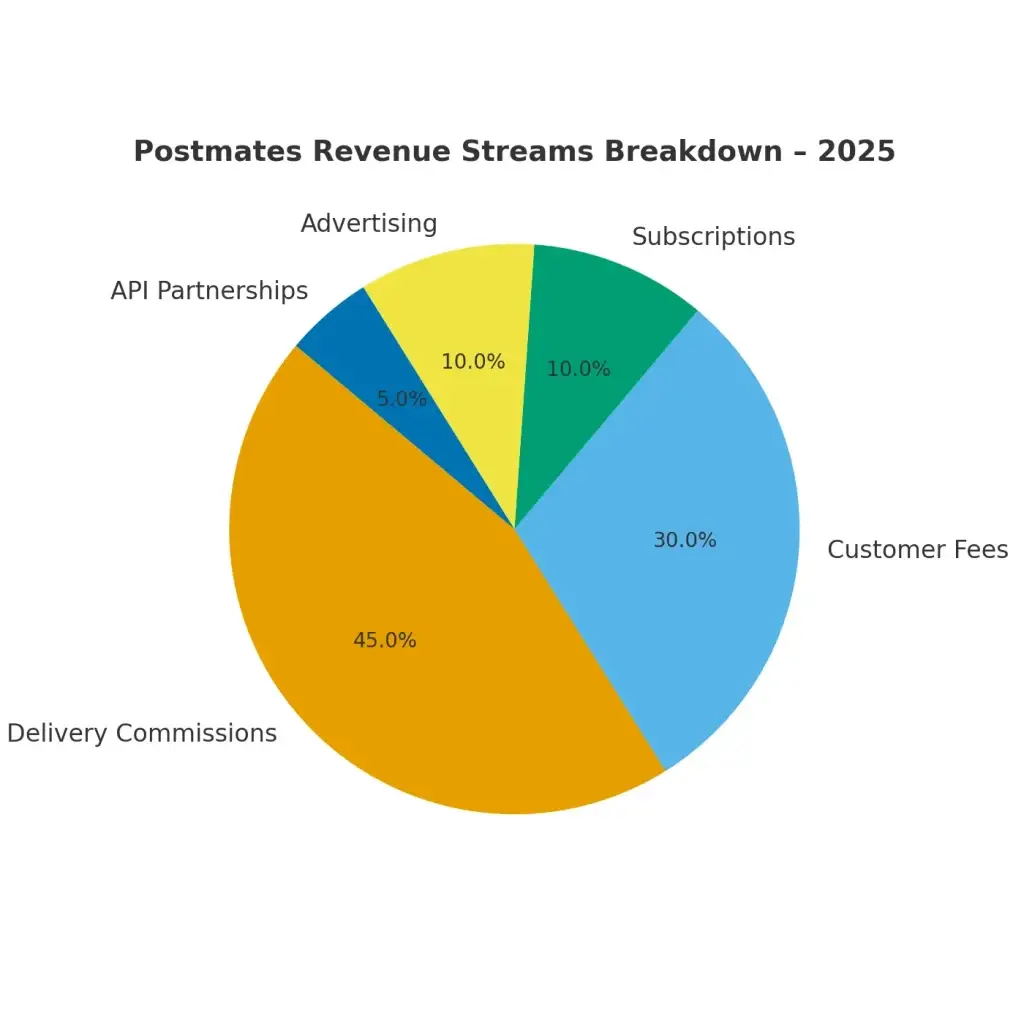 Postmates Revenue Model: How Postmates Makes Money in 2026 1 postmates revenue breakdown 2025