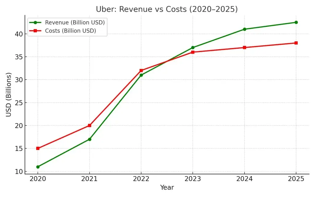 Uber Revenue Model: How Uber Makes Money in 2026 3 uber cost vs revenue