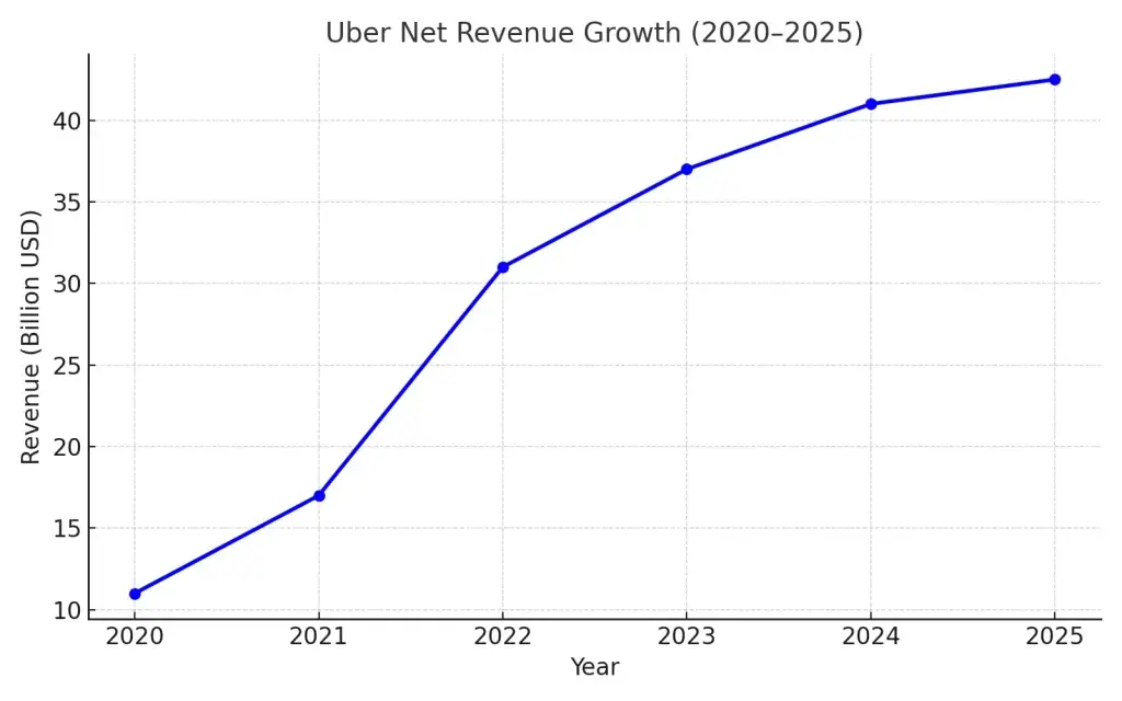 Uber Revenue Model: How Uber Makes Money in 2026 2 uber revenue growth