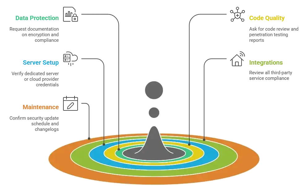 How Safe Is a White-Label Netmeds App? Security Guide 2026 2 Infographic showing four types of app solutions — white-label apps, custom-built apps, enterprise apps, and low-cost apps — with arrows illustrating development paths.