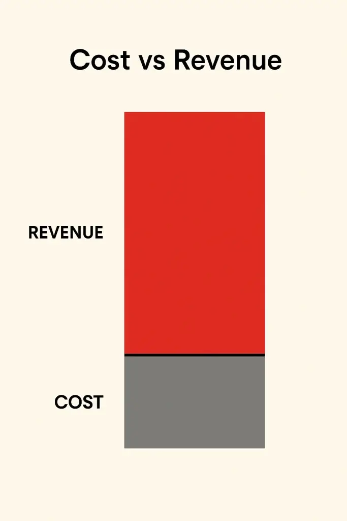 UberEats Revenue Model: How UberEats Makes Money in 2026 1 Cost vs Revenue visualization ubereats
