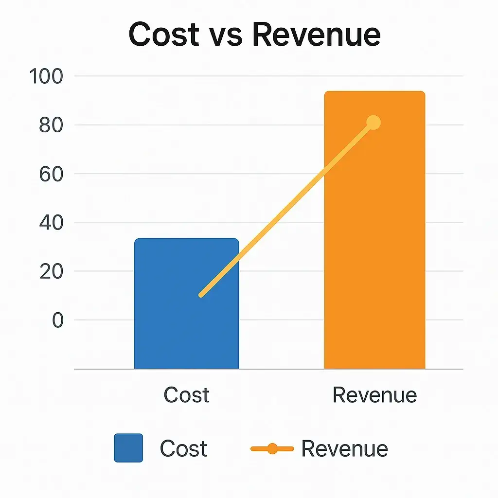 Zomato Revenue Model: How Zomato Makes Money in 2026 2 Cost vs Revenue visualization zomato