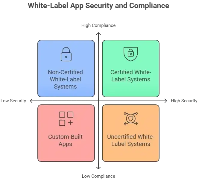 White-label Dunzo App Security: Myths, Risks & Protections in 2026 1 Infographic comparing certified and non-certified white-label Dunzo app systems, highlighting security versus customization levels.