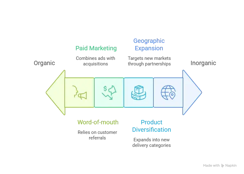 Business Model of Ubereats : Complete Strategy Breakdown 2025 1 Uber Eats growth strategy and scaling mechanisms showing organic virality, paid marketing, diversification, and global expansion flow. Business Model of Ubereats