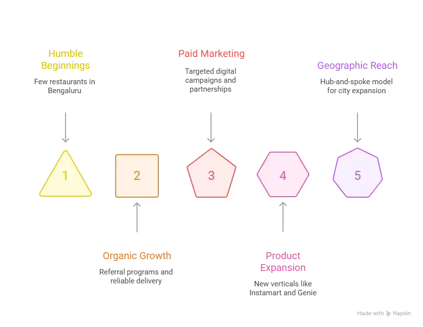 Business Model of Swiggy : Complete Strategy Breakdown 2026 1 Swiggy Growth Strategy & Scaling Mechanisms visual showing stages of business expansion. Business Model of Swiggy