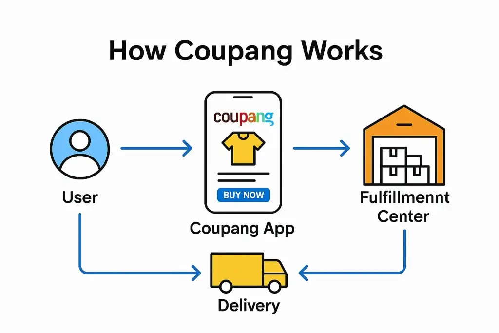 What is Coupang and How Does It Work? 1 How Coupang Works Flowchart
