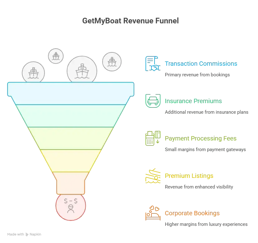 Business Model of GetMyBoat : Complete Strategy Breakdown 2025 1 Revenue Streams and Monetization Design visual selection 11 1