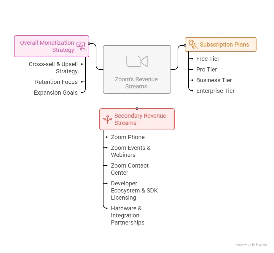 Business Model of Zoom : Complete Strategy Breakdown 2026 1 Revenue Streams and Monetization Design visual selection 12 1
