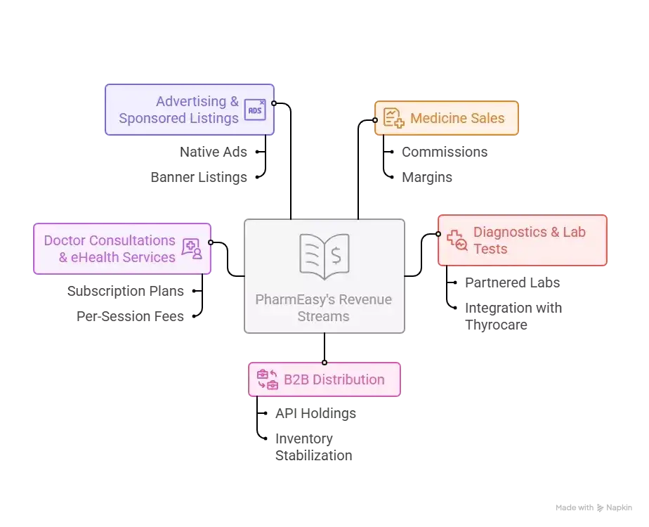 Business Model OF PharmEasy : Complete Strategy Breakdown 2026 1 Revenue Streams and Monetization Design visual selection 2