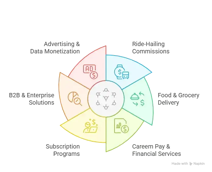 Business Model of Careem : Complete Strategy Breakdown 2026 1 Revenue Streams and Monetization Design visual selection 4