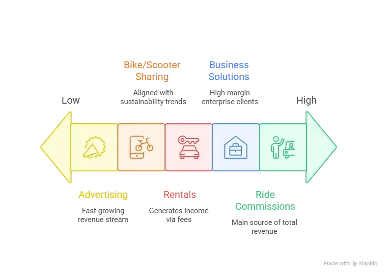 Business Model of Lyft : Complete Strategy Breakdown 2026 1 Revenue Streams and Monetization Design visual selection 5