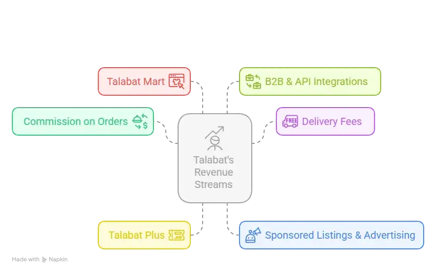 Business Model of Talabat : Complete Strategy Breakdown 2026 1 Revenue Streams and Monetization Design visual selection