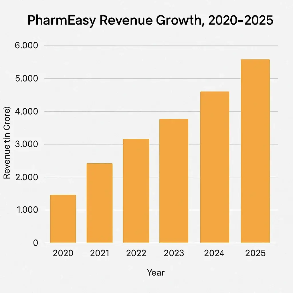 PharmEasy Revenue Model: How PharmEasy Makes Money in 2026 1 Revenue growth graph 2020 2025 pharmeasy