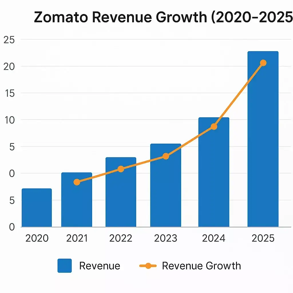 Zomato Revenue Model: How Zomato Makes Money in 2026 1 Revenue growth graph 2020 2025 zomato