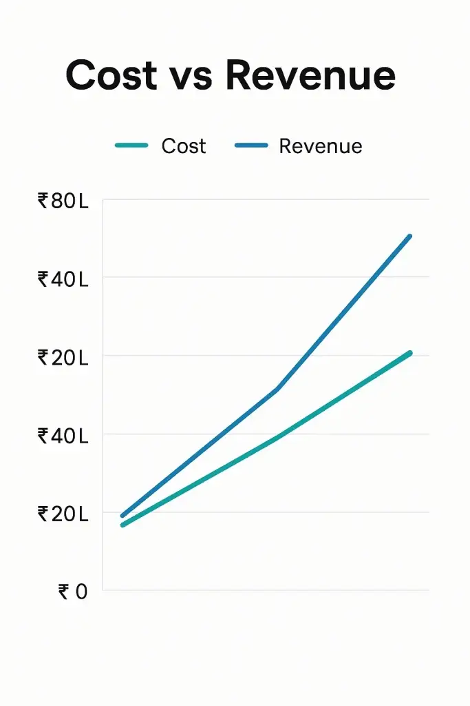 AstroSage Clone Revenue Model: How an AstroSage Makes Money in 2026 2 cost vs revenue astrosage