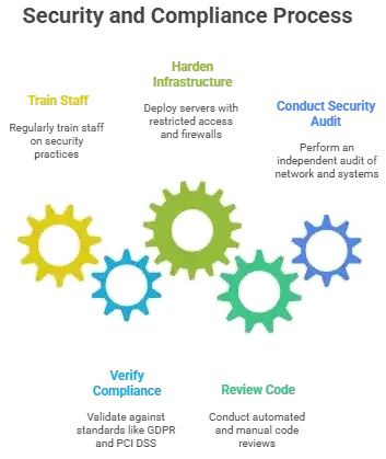 White-label Dunzo App Security: Myths, Risks & Protections in 2026 2 Infographic showing Dunzo app pre-launch security process with gears representing code audits, data encryption, server hardening, and vulnerability testing.